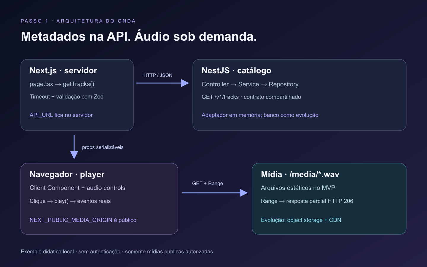 Diagrama: Next.js busca o catálogo no NestJS, enquanto o navegador solicita o áudio diretamente ao servidor de mídia.