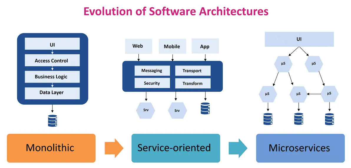 Tipos de Arquitetura de Software: Escolhendo a Melhor Abordagem